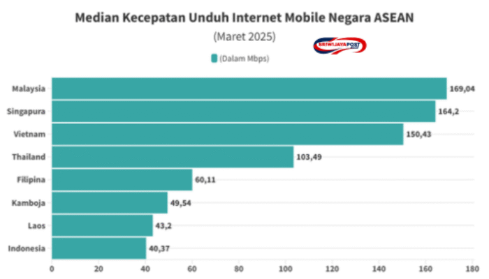 Internet Indonesia Paling Lambat di ASEAN, Cek Peringkat Terbaru 2025!