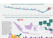 Inflasi Indonesia Terkendali di 2,31% YoY, Tren Rendah dan Proyeksi Stabil!
