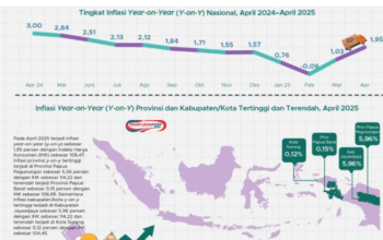Inflasi Indonesia Terkendali di 2,31% YoY, Tren Rendah dan Proyeksi Stabil!