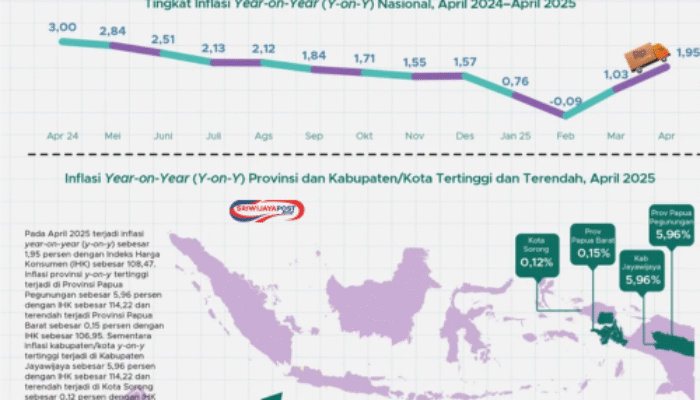 Inflasi Indonesia Terkendali di 2,31% YoY, Tren Rendah dan Proyeksi Stabil!