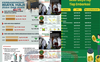 Biaya Haji 2024 sampai Sekarang: Simak Penjelasan Lengkap